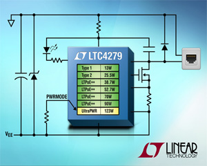 리니어 테크놀로지, 1Gbps CAT5e 케이블에서 123W 전력 공급 가능한 PoE IC 신제품 출시 